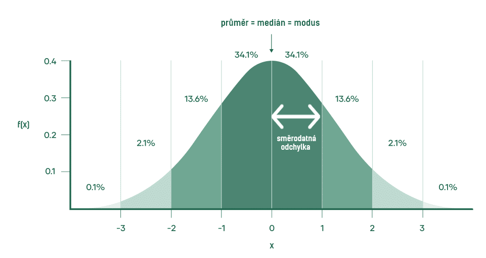 Kdy použít směrodatnou odchylku?