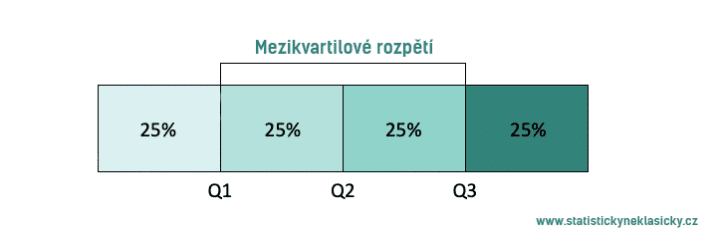 mezikvartilove rozpeti