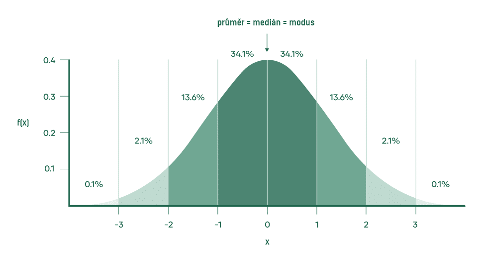 průměr, medián a modus