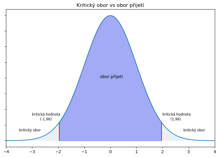 kriticky obor a obor projeti